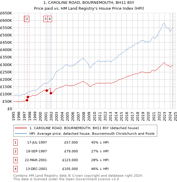 1, CAROLINE ROAD, BOURNEMOUTH, BH11 8SY: Price paid vs HM Land Registry's House Price Index