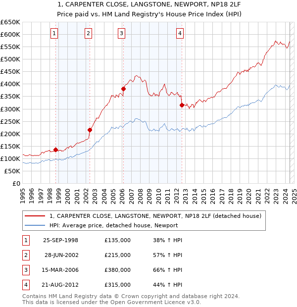 1, CARPENTER CLOSE, LANGSTONE, NEWPORT, NP18 2LF: Price paid vs HM Land Registry's House Price Index