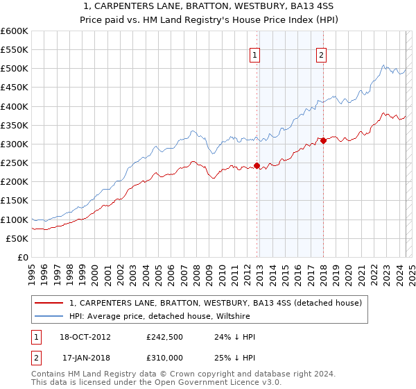 1, CARPENTERS LANE, BRATTON, WESTBURY, BA13 4SS: Price paid vs HM Land Registry's House Price Index