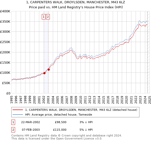 1, CARPENTERS WALK, DROYLSDEN, MANCHESTER, M43 6LZ: Price paid vs HM Land Registry's House Price Index