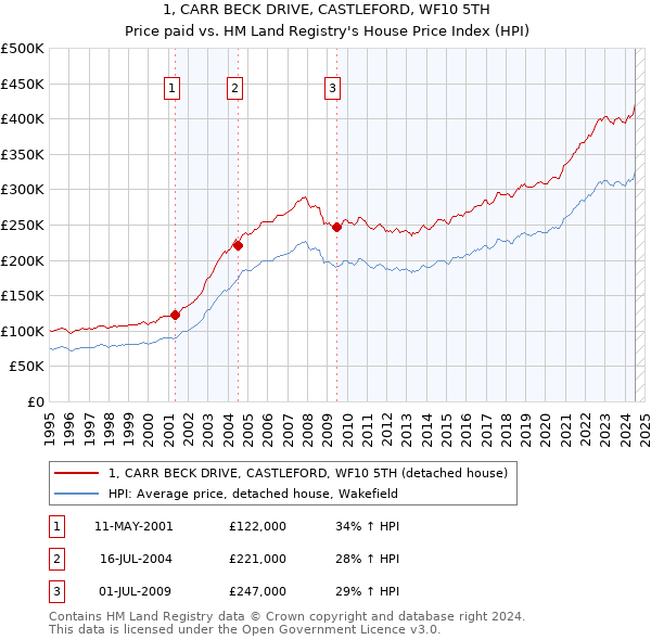 1, CARR BECK DRIVE, CASTLEFORD, WF10 5TH: Price paid vs HM Land Registry's House Price Index