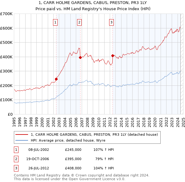 1, CARR HOLME GARDENS, CABUS, PRESTON, PR3 1LY: Price paid vs HM Land Registry's House Price Index