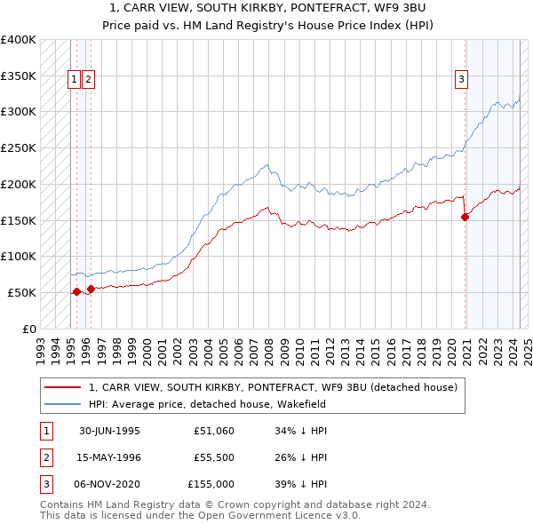 1, CARR VIEW, SOUTH KIRKBY, PONTEFRACT, WF9 3BU: Price paid vs HM Land Registry's House Price Index