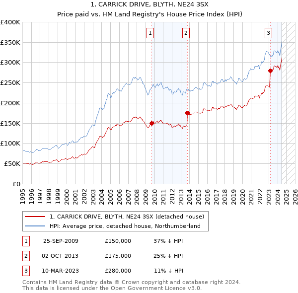 1, CARRICK DRIVE, BLYTH, NE24 3SX: Price paid vs HM Land Registry's House Price Index