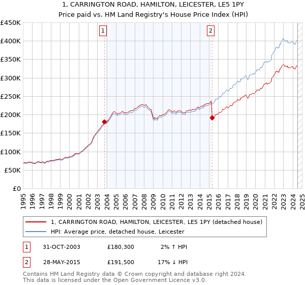 1, CARRINGTON ROAD, HAMILTON, LEICESTER, LE5 1PY: Price paid vs HM Land Registry's House Price Index