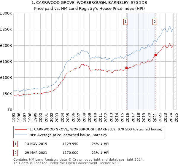 1, CARRWOOD GROVE, WORSBROUGH, BARNSLEY, S70 5DB: Price paid vs HM Land Registry's House Price Index