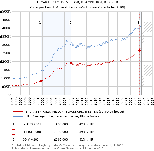 1, CARTER FOLD, MELLOR, BLACKBURN, BB2 7ER: Price paid vs HM Land Registry's House Price Index