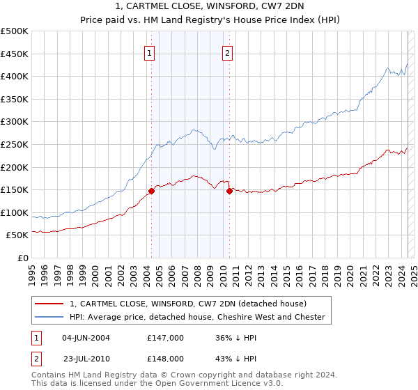 1, CARTMEL CLOSE, WINSFORD, CW7 2DN: Price paid vs HM Land Registry's House Price Index