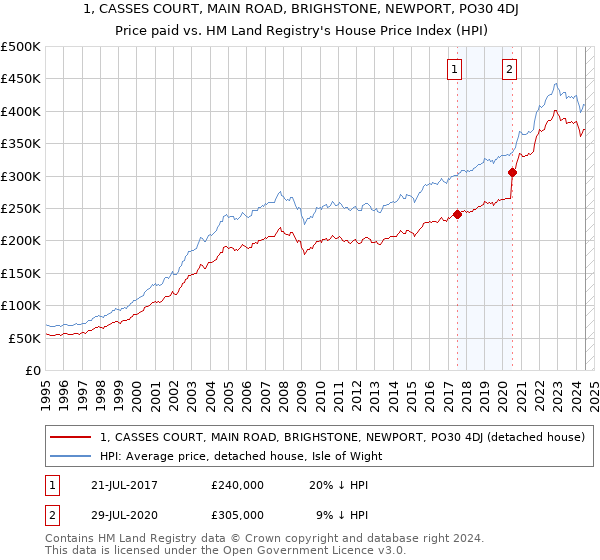 1, CASSES COURT, MAIN ROAD, BRIGHSTONE, NEWPORT, PO30 4DJ: Price paid vs HM Land Registry's House Price Index