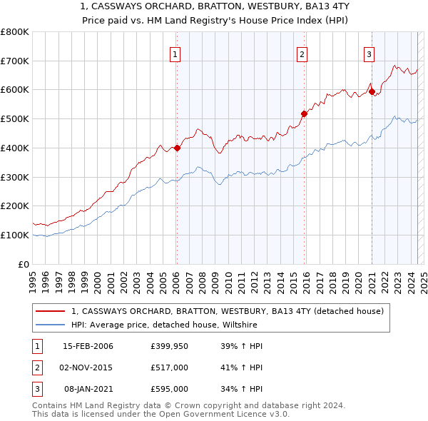 1, CASSWAYS ORCHARD, BRATTON, WESTBURY, BA13 4TY: Price paid vs HM Land Registry's House Price Index