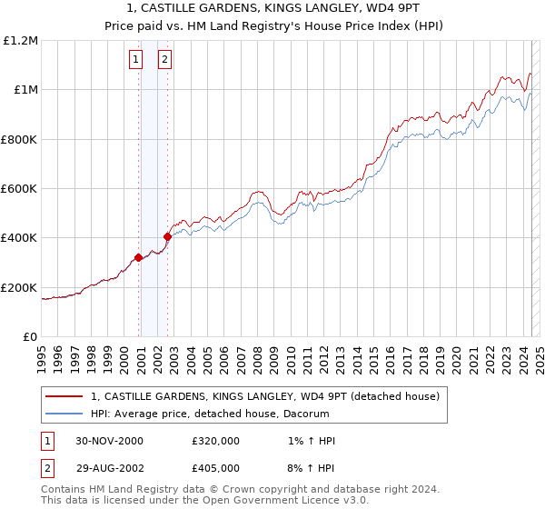 1, CASTILLE GARDENS, KINGS LANGLEY, WD4 9PT: Price paid vs HM Land Registry's House Price Index