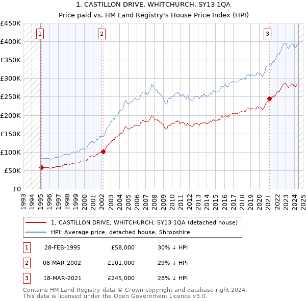 1, CASTILLON DRIVE, WHITCHURCH, SY13 1QA: Price paid vs HM Land Registry's House Price Index