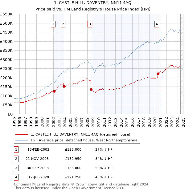 1, CASTLE HILL, DAVENTRY, NN11 4AQ: Price paid vs HM Land Registry's House Price Index