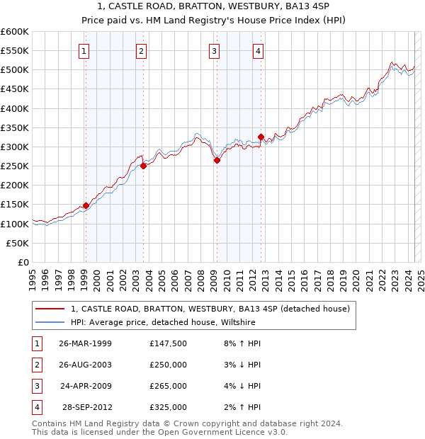 1, CASTLE ROAD, BRATTON, WESTBURY, BA13 4SP: Price paid vs HM Land Registry's House Price Index