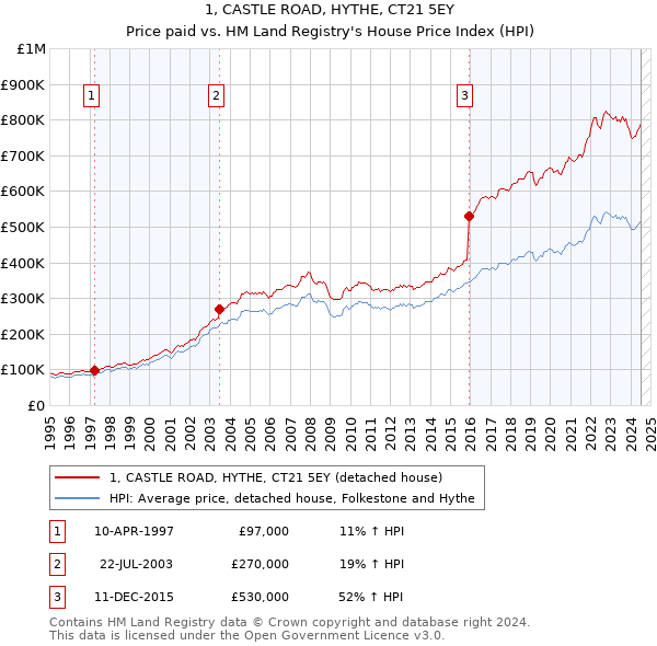 1, CASTLE ROAD, HYTHE, CT21 5EY: Price paid vs HM Land Registry's House Price Index