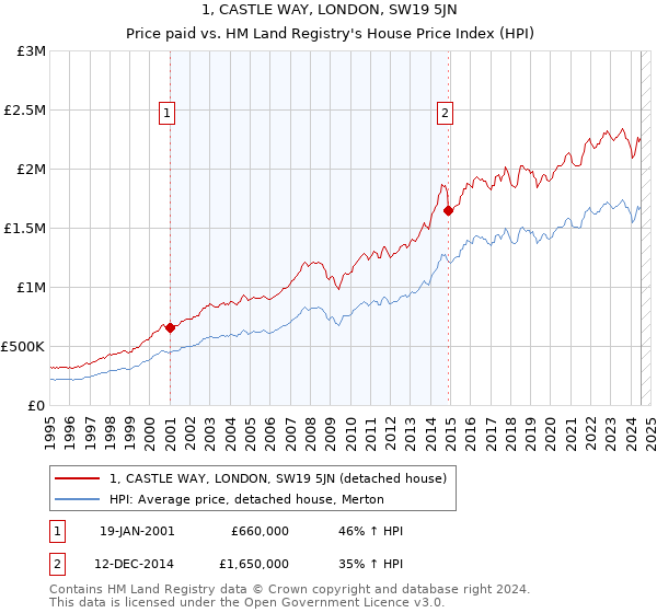 1, CASTLE WAY, LONDON, SW19 5JN: Price paid vs HM Land Registry's House Price Index