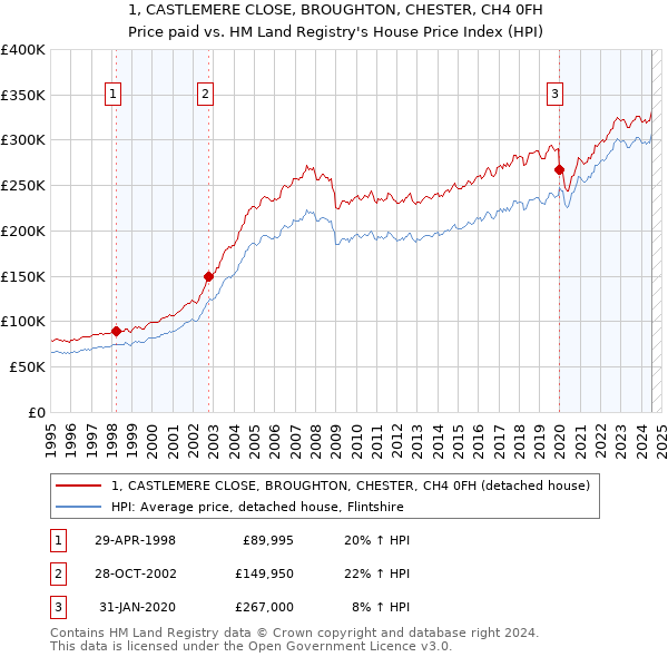 1, CASTLEMERE CLOSE, BROUGHTON, CHESTER, CH4 0FH: Price paid vs HM Land Registry's House Price Index