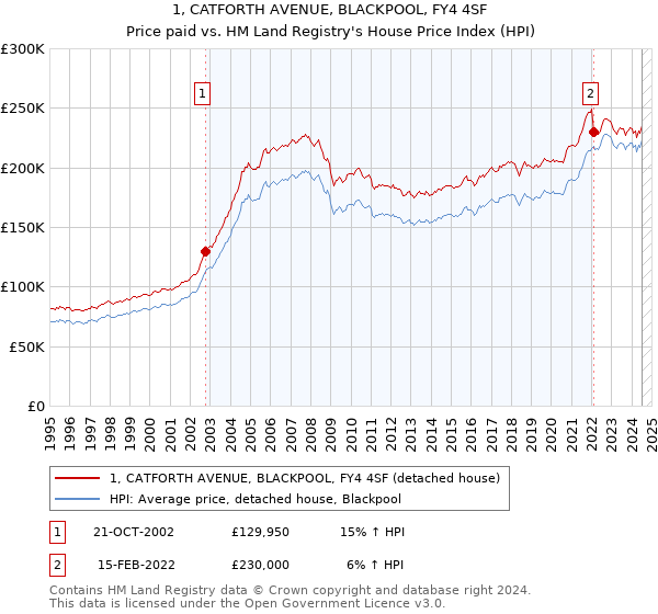 1, CATFORTH AVENUE, BLACKPOOL, FY4 4SF: Price paid vs HM Land Registry's House Price Index