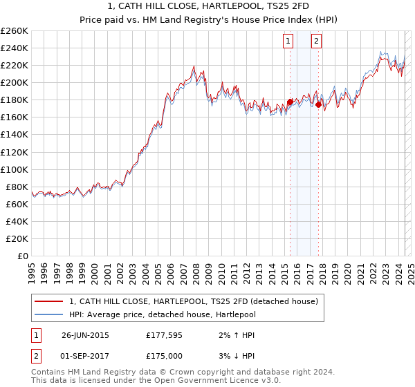 1, CATH HILL CLOSE, HARTLEPOOL, TS25 2FD: Price paid vs HM Land Registry's House Price Index