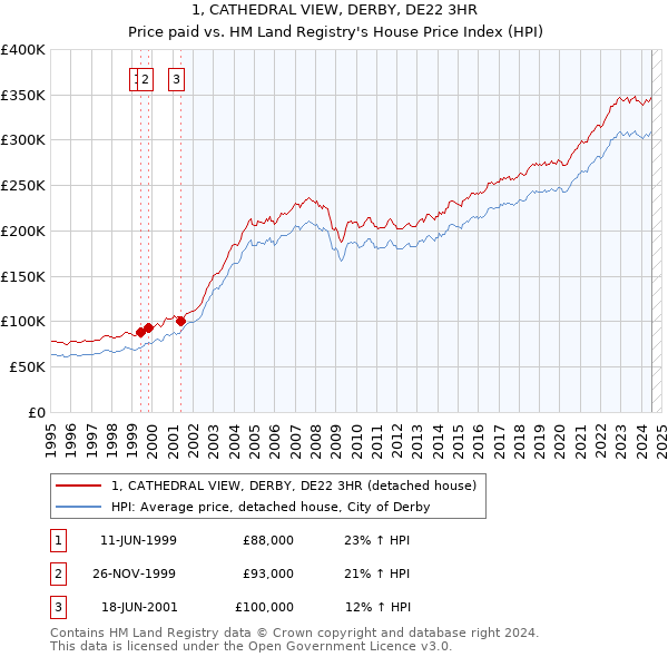 1, CATHEDRAL VIEW, DERBY, DE22 3HR: Price paid vs HM Land Registry's House Price Index