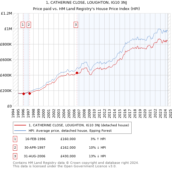 1, CATHERINE CLOSE, LOUGHTON, IG10 3NJ: Price paid vs HM Land Registry's House Price Index