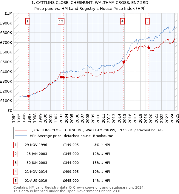 1, CATTLINS CLOSE, CHESHUNT, WALTHAM CROSS, EN7 5RD: Price paid vs HM Land Registry's House Price Index