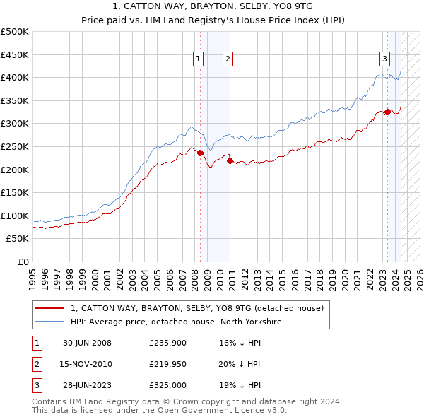 1, CATTON WAY, BRAYTON, SELBY, YO8 9TG: Price paid vs HM Land Registry's House Price Index