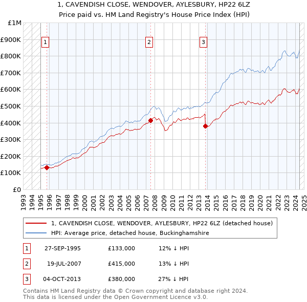 1, CAVENDISH CLOSE, WENDOVER, AYLESBURY, HP22 6LZ: Price paid vs HM Land Registry's House Price Index