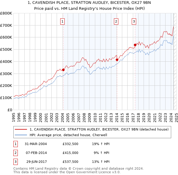 1, CAVENDISH PLACE, STRATTON AUDLEY, BICESTER, OX27 9BN: Price paid vs HM Land Registry's House Price Index