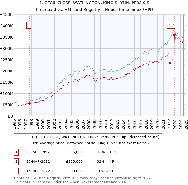 1, CECIL CLOSE, WATLINGTON, KING'S LYNN, PE33 0JS: Price paid vs HM Land Registry's House Price Index