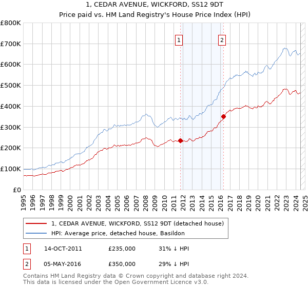 1, CEDAR AVENUE, WICKFORD, SS12 9DT: Price paid vs HM Land Registry's House Price Index