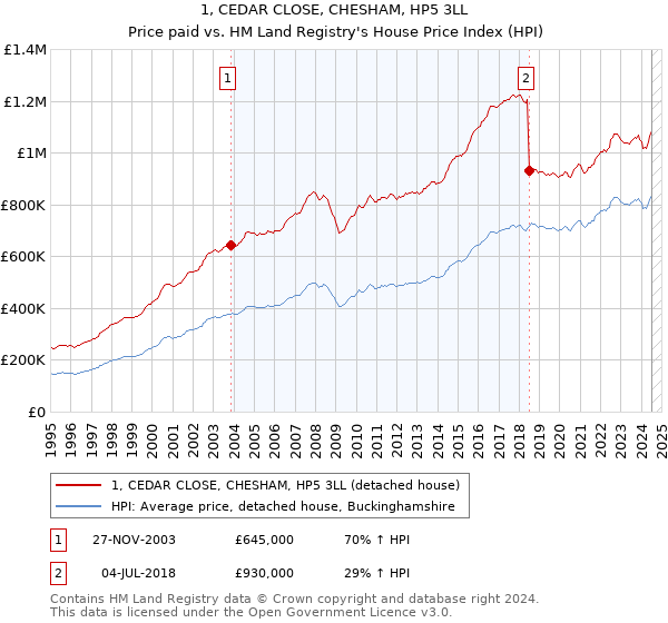 1, CEDAR CLOSE, CHESHAM, HP5 3LL: Price paid vs HM Land Registry's House Price Index