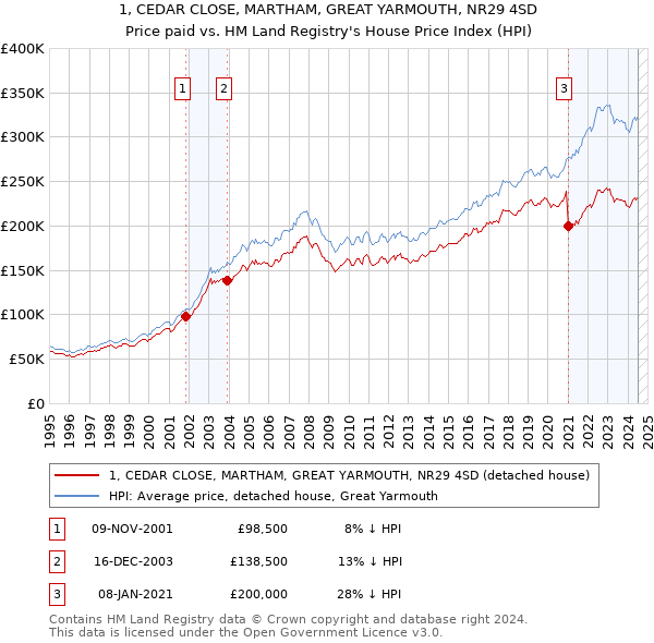 1, CEDAR CLOSE, MARTHAM, GREAT YARMOUTH, NR29 4SD: Price paid vs HM Land Registry's House Price Index