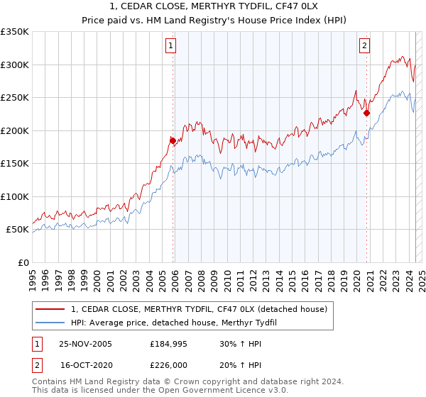 1, CEDAR CLOSE, MERTHYR TYDFIL, CF47 0LX: Price paid vs HM Land Registry's House Price Index