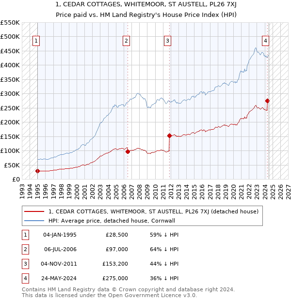 1, CEDAR COTTAGES, WHITEMOOR, ST AUSTELL, PL26 7XJ: Price paid vs HM Land Registry's House Price Index