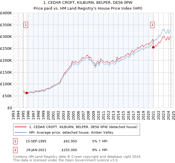 1, CEDAR CROFT, KILBURN, BELPER, DE56 0PW: Price paid vs HM Land Registry's House Price Index