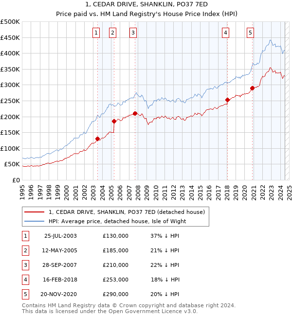 1, CEDAR DRIVE, SHANKLIN, PO37 7ED: Price paid vs HM Land Registry's House Price Index