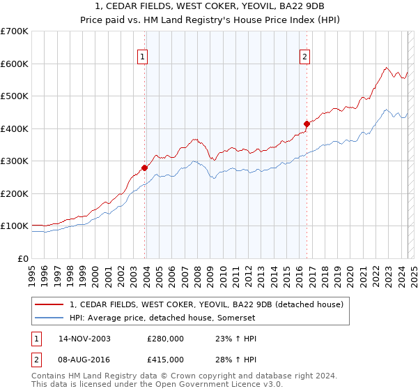 1, CEDAR FIELDS, WEST COKER, YEOVIL, BA22 9DB: Price paid vs HM Land Registry's House Price Index