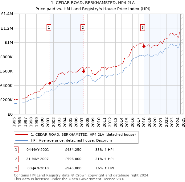 1, CEDAR ROAD, BERKHAMSTED, HP4 2LA: Price paid vs HM Land Registry's House Price Index