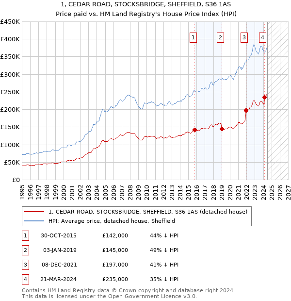 1, CEDAR ROAD, STOCKSBRIDGE, SHEFFIELD, S36 1AS: Price paid vs HM Land Registry's House Price Index