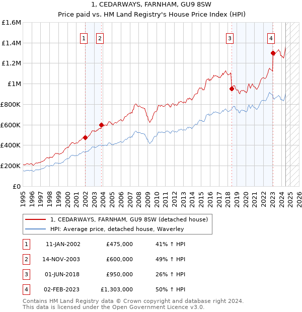 1, CEDARWAYS, FARNHAM, GU9 8SW: Price paid vs HM Land Registry's House Price Index