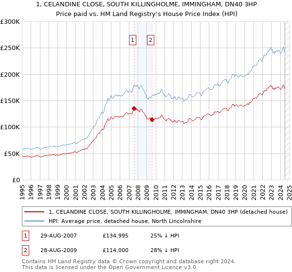 1, CELANDINE CLOSE, SOUTH KILLINGHOLME, IMMINGHAM, DN40 3HP: Price paid vs HM Land Registry's House Price Index