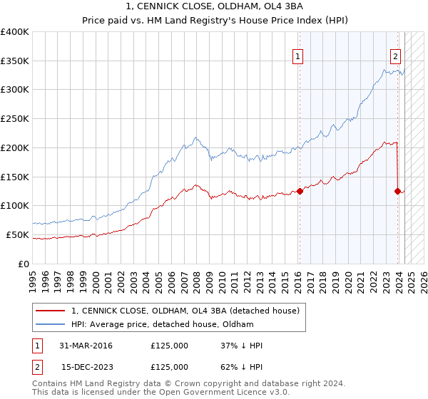 1, CENNICK CLOSE, OLDHAM, OL4 3BA: Price paid vs HM Land Registry's House Price Index