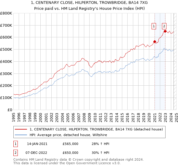 1, CENTENARY CLOSE, HILPERTON, TROWBRIDGE, BA14 7XG: Price paid vs HM Land Registry's House Price Index