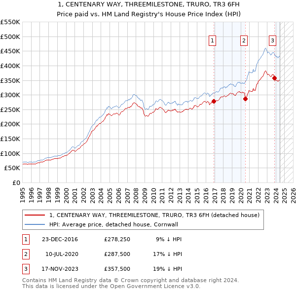 1, CENTENARY WAY, THREEMILESTONE, TRURO, TR3 6FH: Price paid vs HM Land Registry's House Price Index