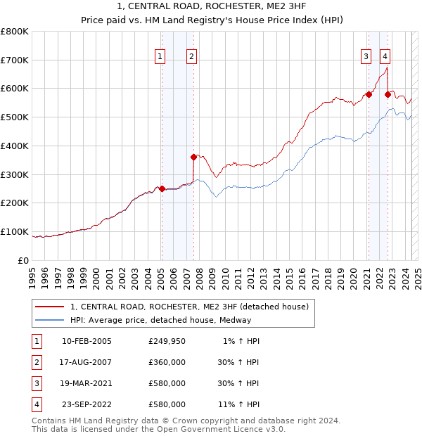 1, CENTRAL ROAD, ROCHESTER, ME2 3HF: Price paid vs HM Land Registry's House Price Index