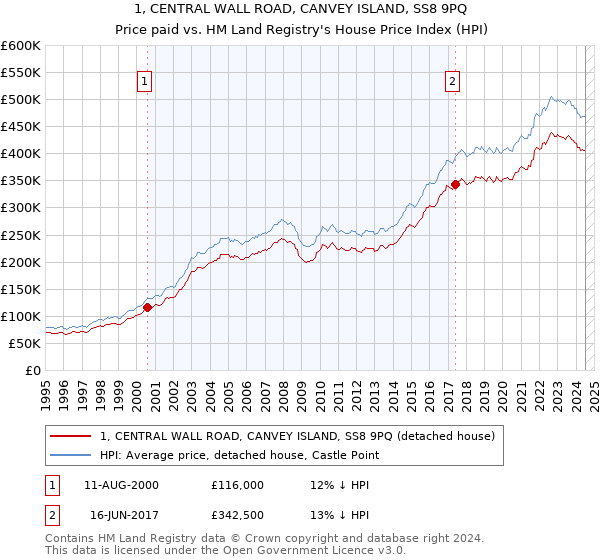 1, CENTRAL WALL ROAD, CANVEY ISLAND, SS8 9PQ: Price paid vs HM Land Registry's House Price Index