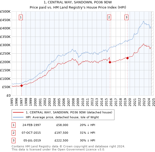 1, CENTRAL WAY, SANDOWN, PO36 9DW: Price paid vs HM Land Registry's House Price Index