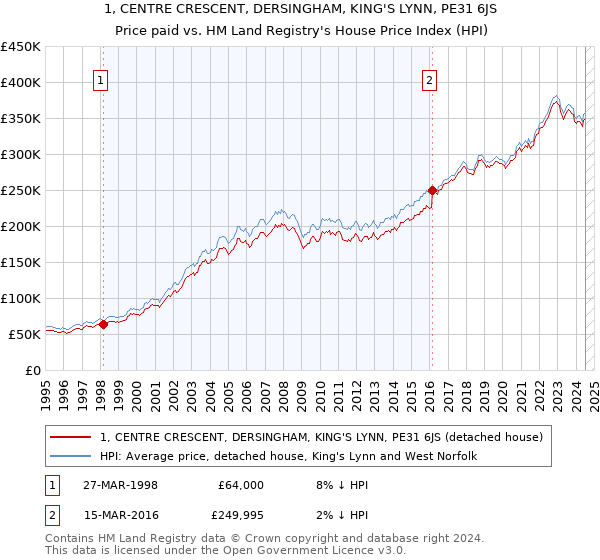 1, CENTRE CRESCENT, DERSINGHAM, KING'S LYNN, PE31 6JS: Price paid vs HM Land Registry's House Price Index