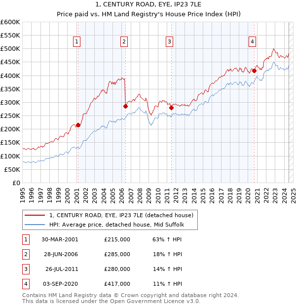 1, CENTURY ROAD, EYE, IP23 7LE: Price paid vs HM Land Registry's House Price Index